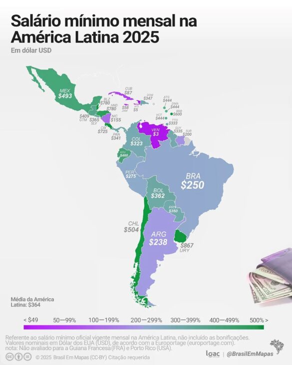 Salário mínimo do Brasil em 2025 está abaixo da média na América Latina