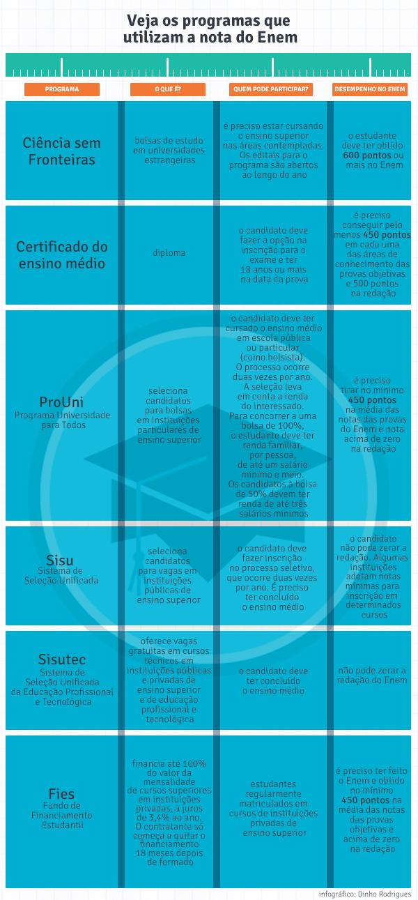 infografico enem