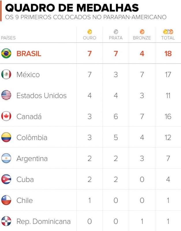 quadro-de-medalhas-parapan-americano