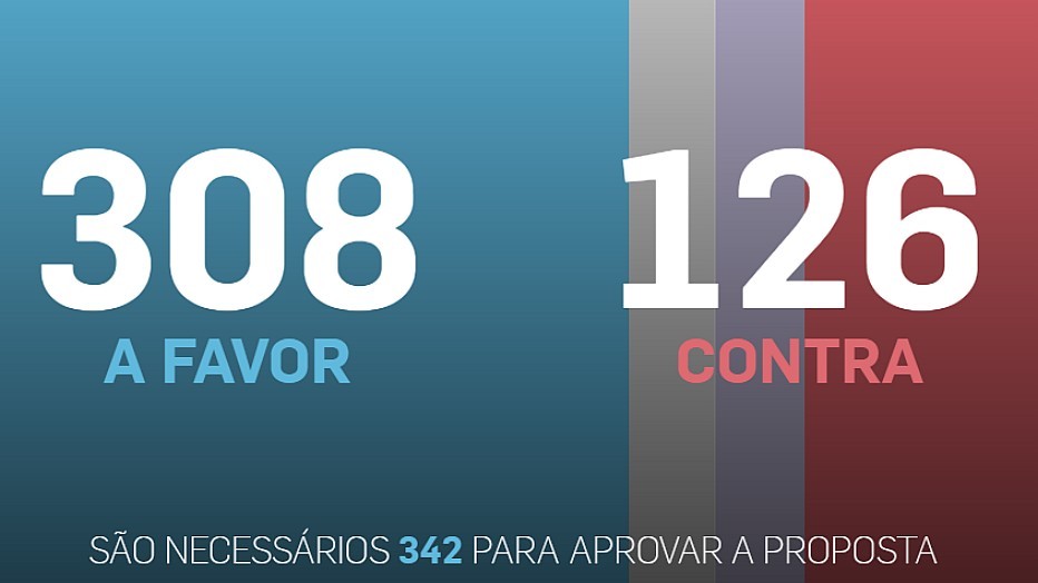 Estadão divulga placar do impeachment; 308 deputados apoiam saída de Dilma, diz jornal