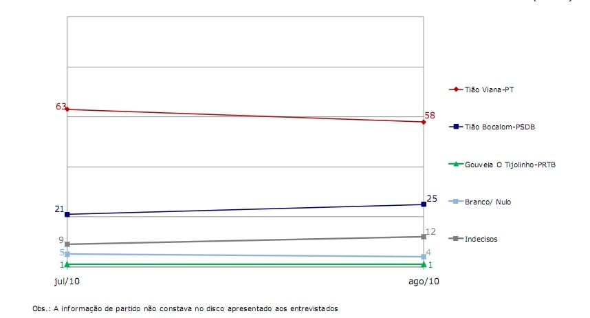 Pesquisa realizada no primeiro turno de 2010, na disputa entre Tião Viana, Bocalom e Tijolinho/Foto: Reprodução