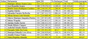 Relação dos 15 maiores emissores de passagens segundo o Congresso em Foco (adaptado).