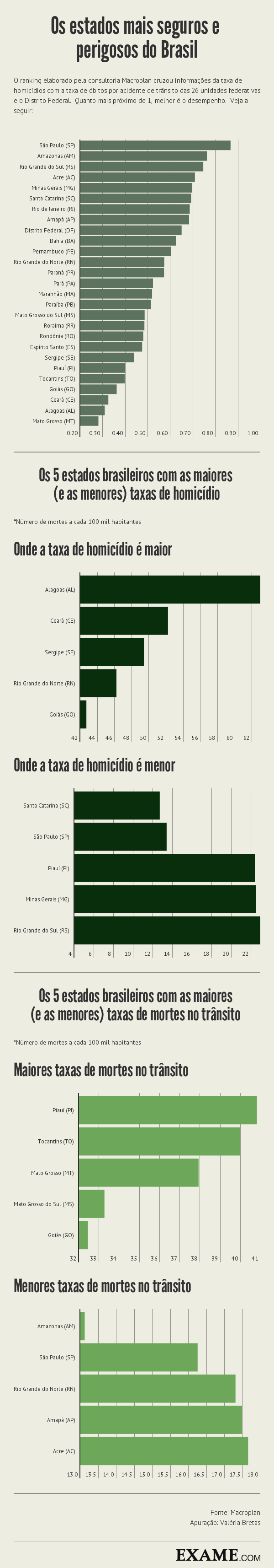 estados-mais-perigosos-do-brasil