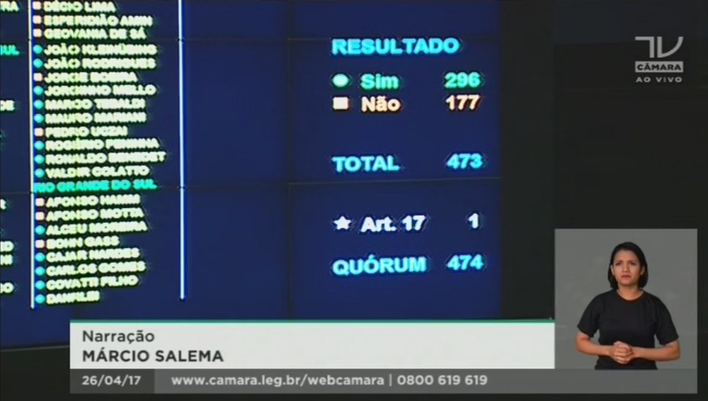 Câmara aprova texto-base da reforma trabalhista; foram 296 votos a favor