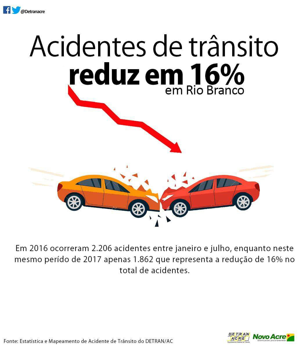 Em seis meses, acidentes de trânsito caem 16% em Rio Branco, diz Detran/AC