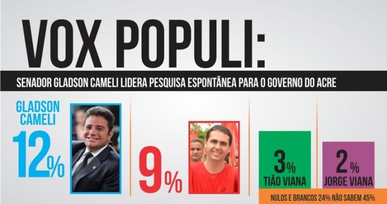Vox Populi: senador Gladson Cameli lidera pesquisa espontânea para o governo do Acre
