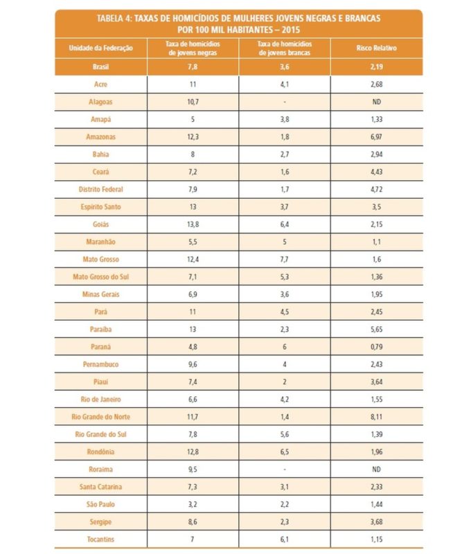 Acre: homens negros tem mais chances de serem mortos, aponta Unesco