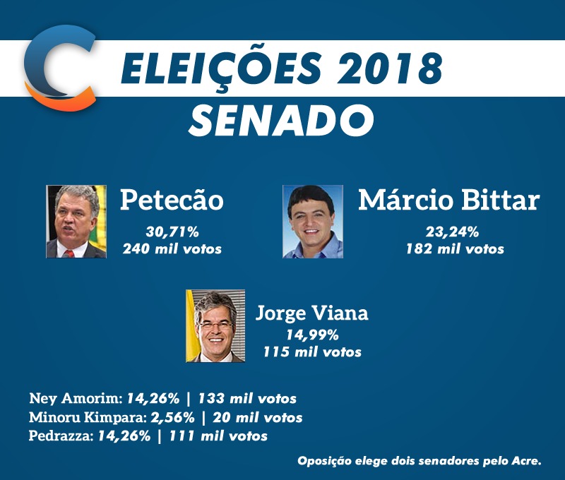 Petecão e Bittar vencem disputa ao Senado em eleição que prova decadência do PT no Acre