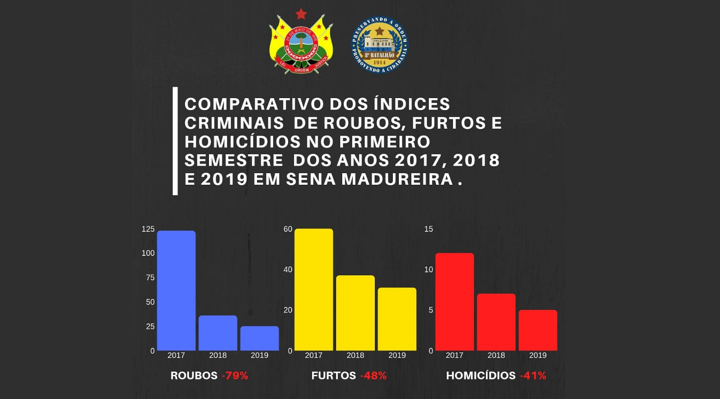 PM reduz número de crimes na regional Purus