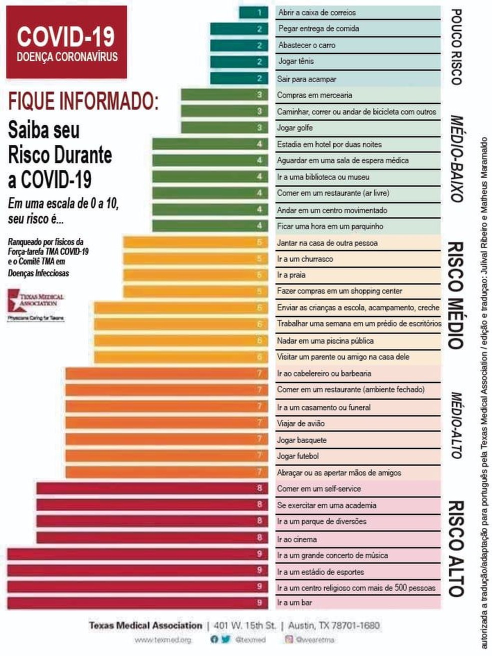 Churrasco? Mercado? Futebol? Veja em tabela quais atividades trazem mais riscos de contágio da Covid-19