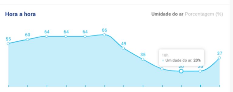 Baixa umidade deixa Acre com clima de deserto, aponta Defesa Civil