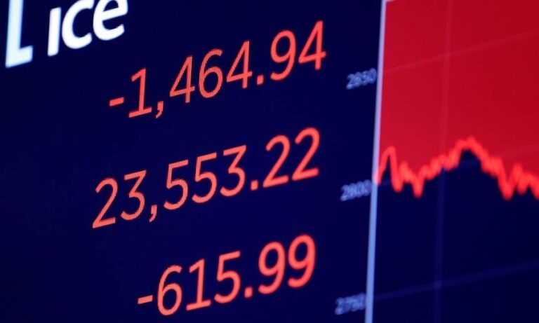 Bolsa cai 4,2%, e dólar fecha a R$ 5,75, maior valor desde 15 de maio