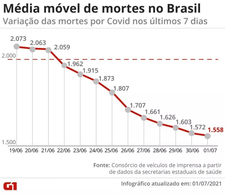 Queda das mortes por Covid aponta indício do efeito da vacinação no Brasil; veja o que se sabe e os alertas