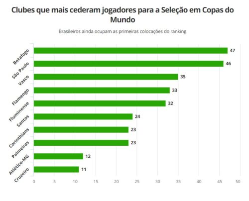 Veja os clubes com mais convocados para a Seleção Brasileira em