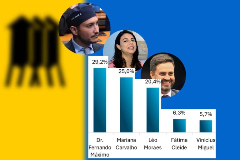 ELEIÇÕES 2024: Fernando Máximo lidera pesquisa e Fátima Cleide tem a maior rejeição; CONFIRA