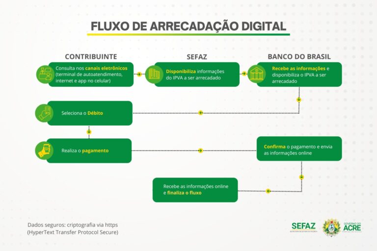 Sefaz disponibiliza canal alternativo para pagamento de IPVA