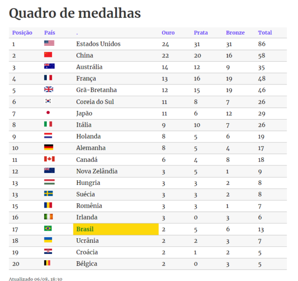 Veja quadro de medalhas após 11º dia das Olimpíadas de Paris