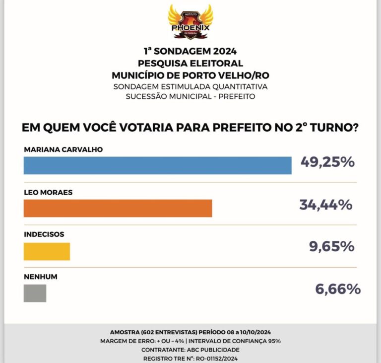 Com larga vantagem, Mariana Carvalho lidera primeira pesquisa do segundo turno Com larga vantagem, Mariana Carvalho lidera primeira pesquisa do segundo turno