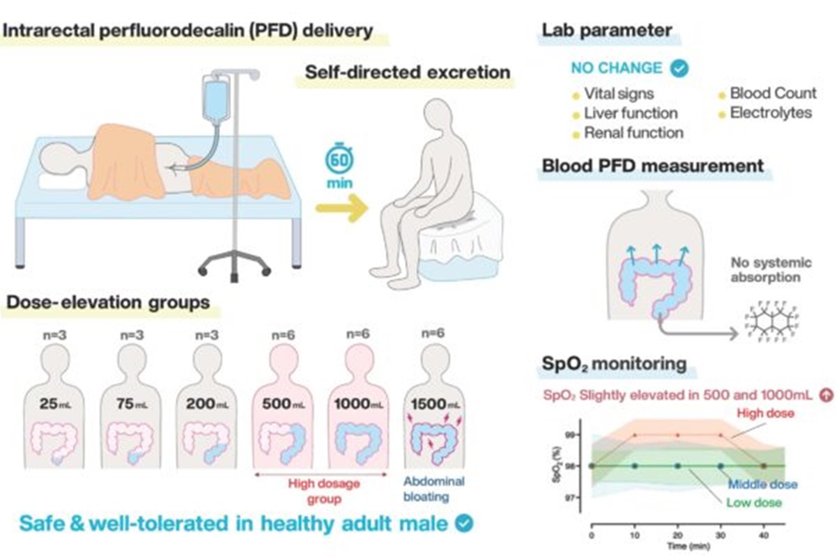 estudo-japones-avalia-a-seguranca-de-respiracao-com-oxigenio-pelo-reto