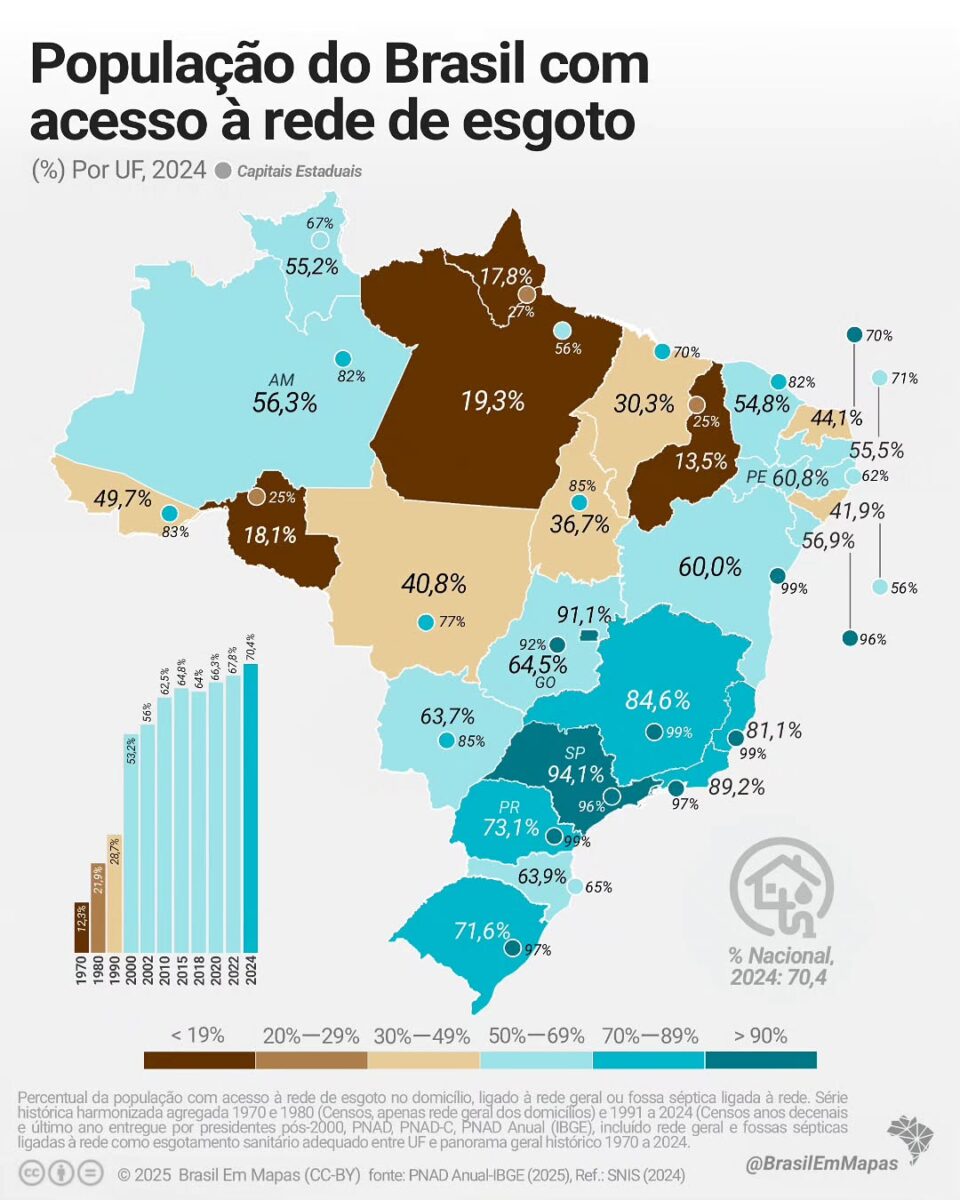 Brasil atingiu 704 de cobertura de esgoto mas desigualdade regional persiste. 🚽💧A evolucao