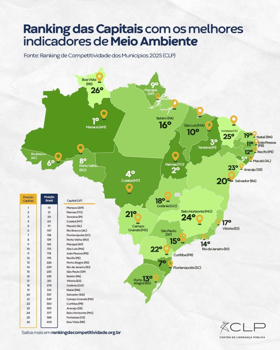 Rio Branco fica em 6º lugar nacional e 3º regional em indicadores de Meio Ambiente