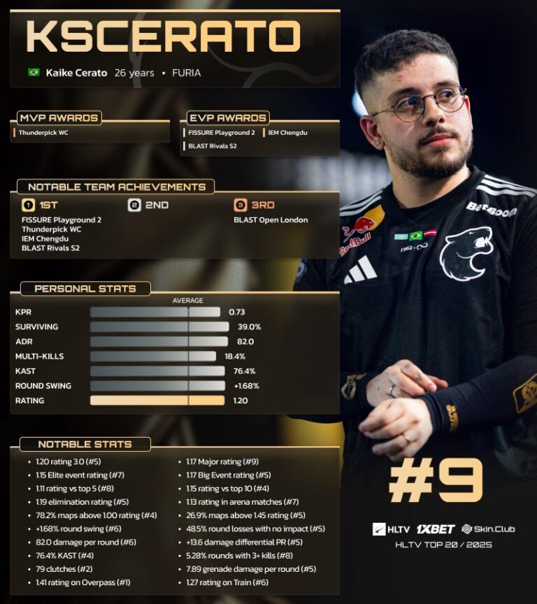 CS2: KSCERATO termina 2025 como 9º melhor jogador do mundo