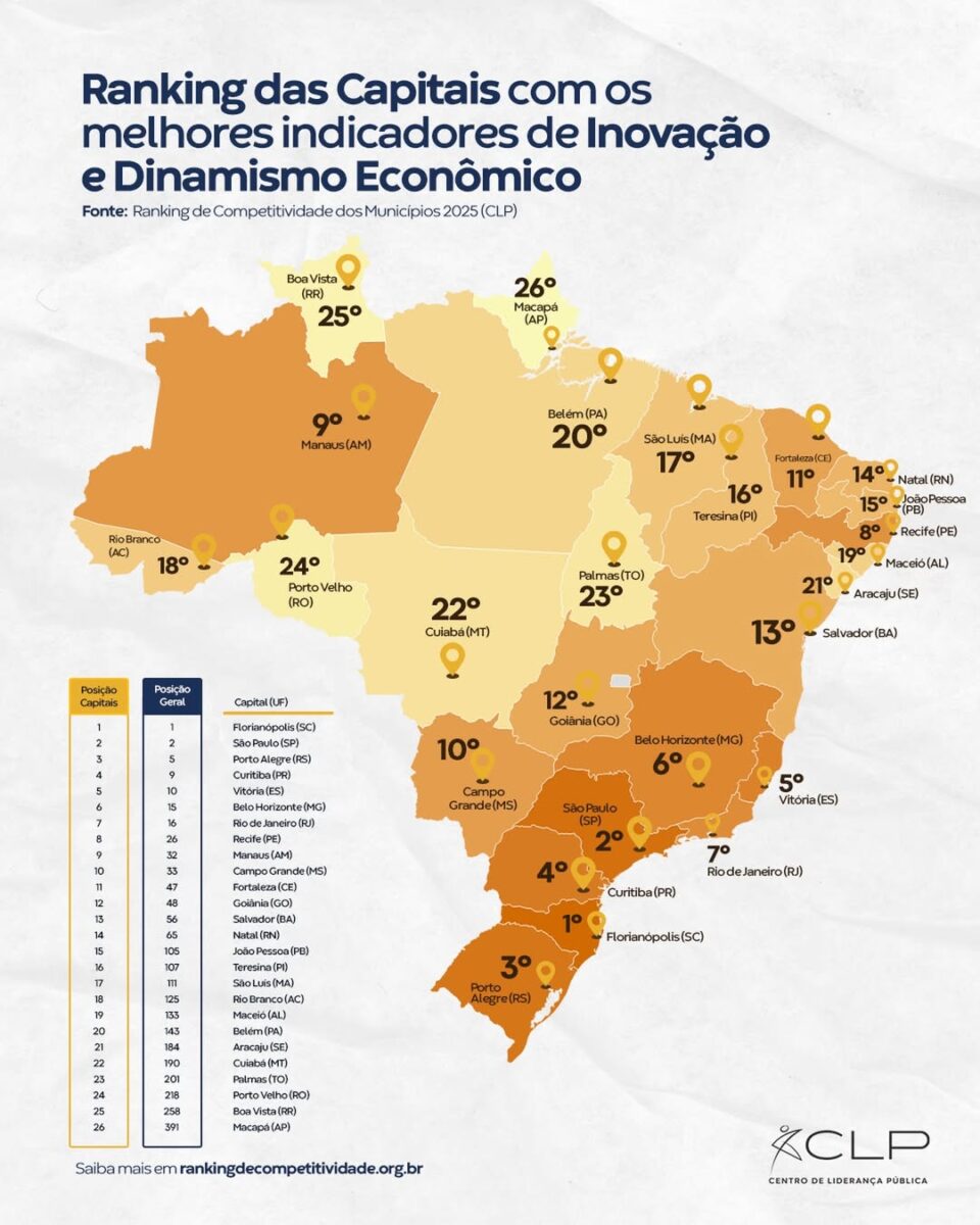 Rio Branco é a segunda capital mais bem colocada do Norte em inovação e dinamismo econômico