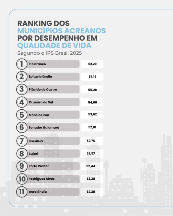 📊 O IPS Brasil 2025 avaliou os 22 municípios do Acre a partir de 57 indicadores sociais e ambie (5)