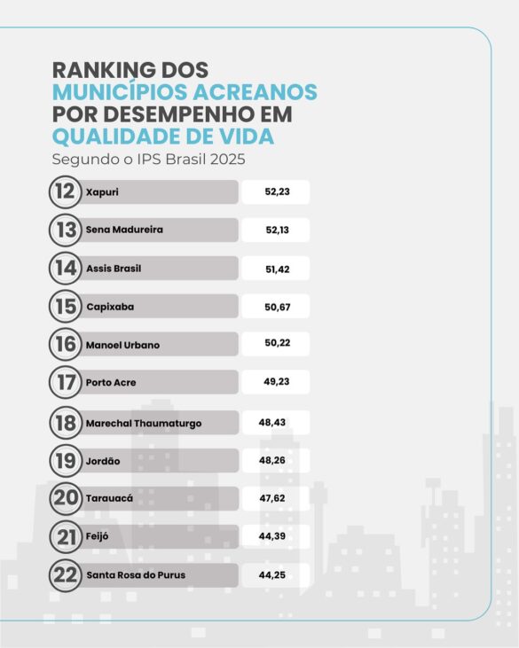📊 O IPS Brasil 2025 avaliou os 22 municípios do Acre a partir de 57 indicadores sociais e ambie (6)