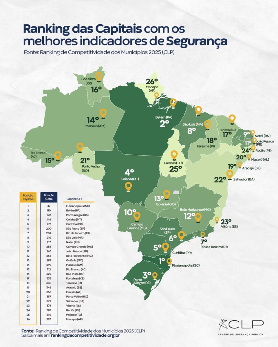 Rio Branco ocupa 15ª posição entre as capitais em ranking nacional de segurança
