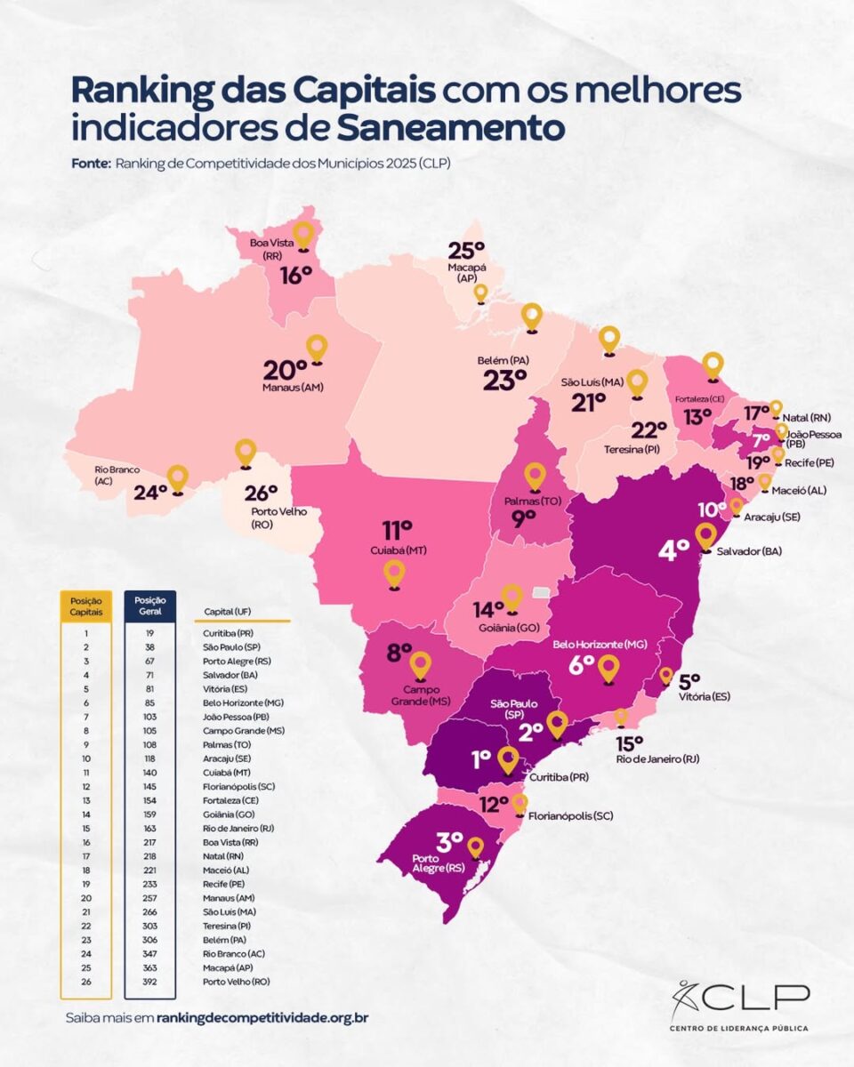 🚰 Como anda o Saneamento e a Infraestrutura nas capitais brasileiras🏙️ Em conjunto com o pilar