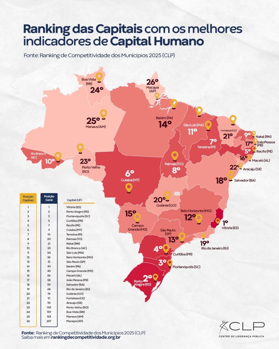 🧑 🎓 Como esta o Capital Humano nas capitais brasileiras📊 O pilar de Capital Humano do Ranking