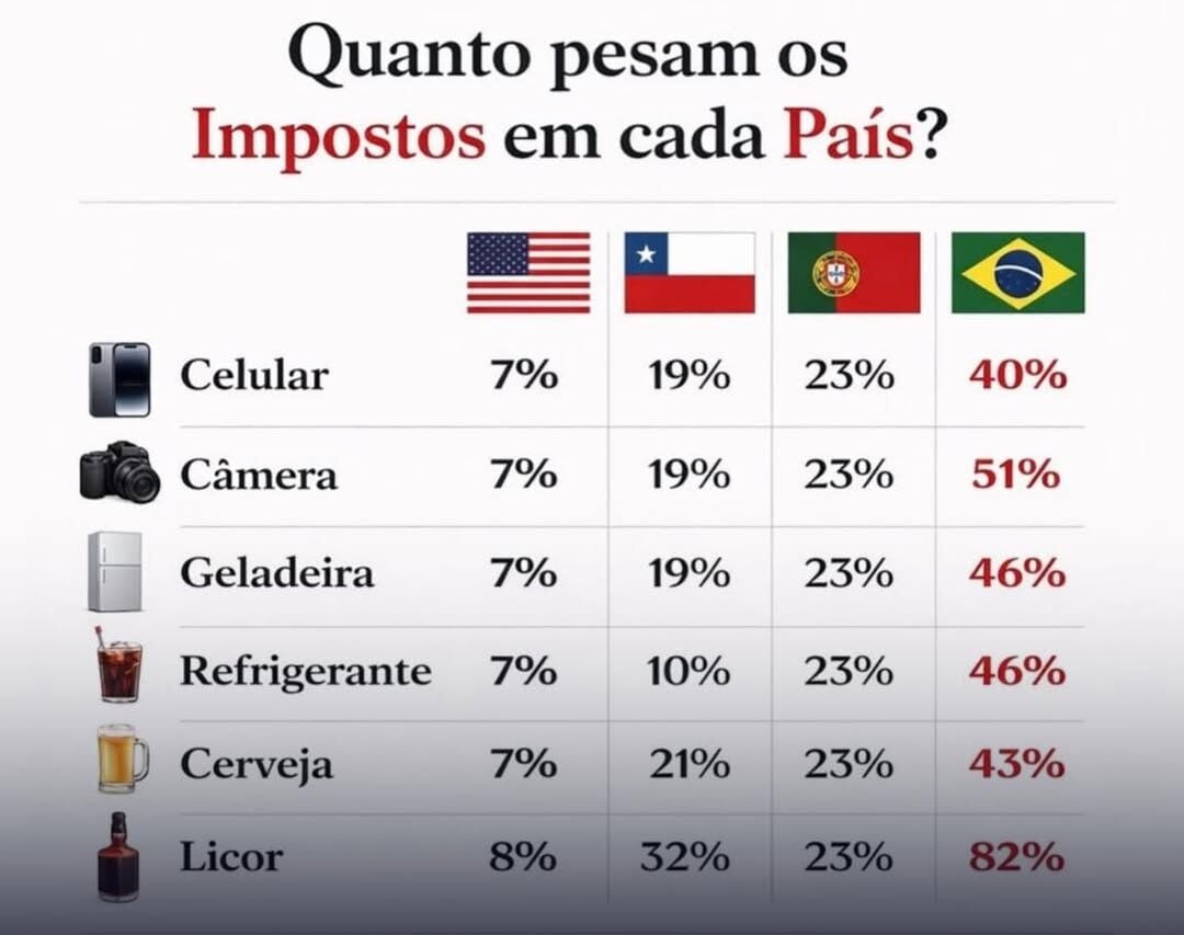 Comparação internacional mostra que modelo brasileiro concentra diversos tributos ao longo da cadeia, elevando o preço final ao consumidor.