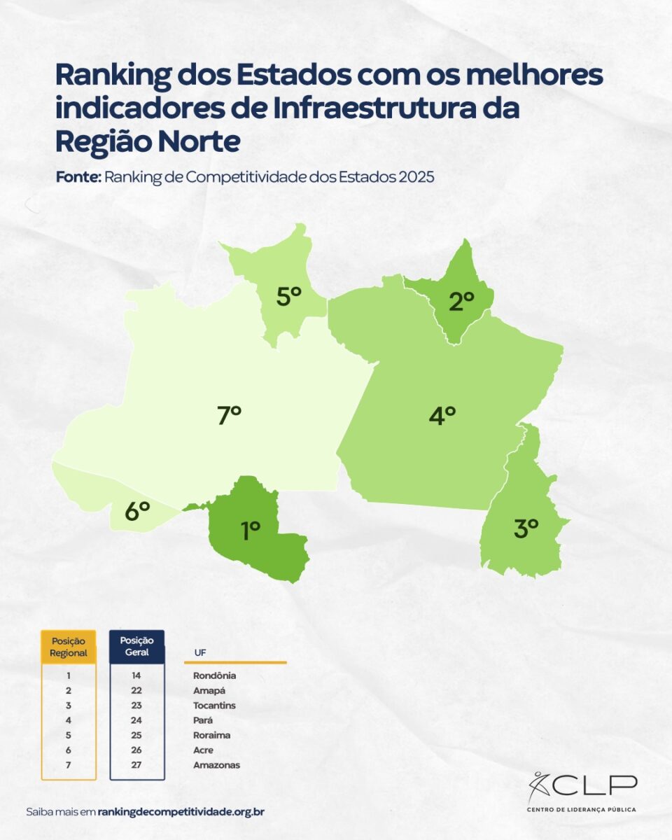 26º lugar no Brasil e 6º na Região Norte. É com esses números que o Acre aparece no Ranking de Competitividade dos Estados 2025, no recorte do pilar de Infraestrutura