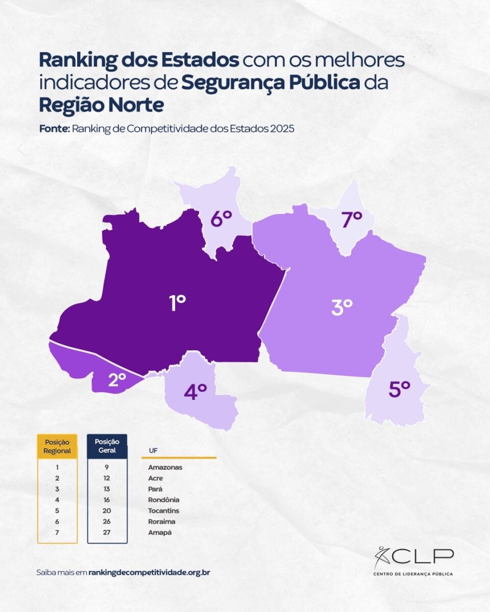 O Acre alcançou o segundo lugar na Região Norte no pilar de Segurança Pública, segundo o Centro de Liderança Pública (CLP).