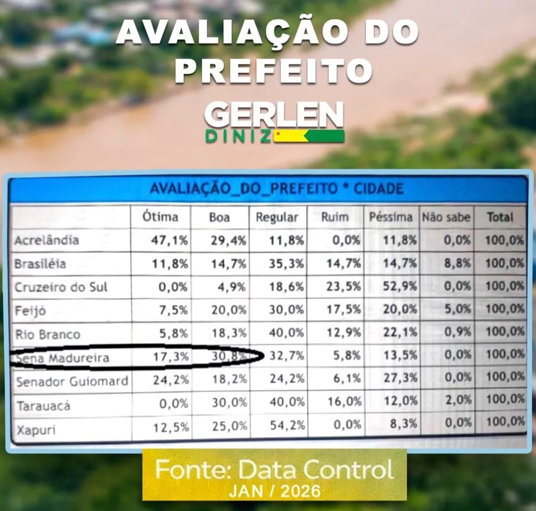 Avaliação de Gerlen Diniz mostra gestão sem entusiasmo em Sena Madureira
