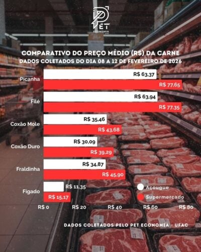 Preço de carnes em Rio Branco/Foto: PET Economia