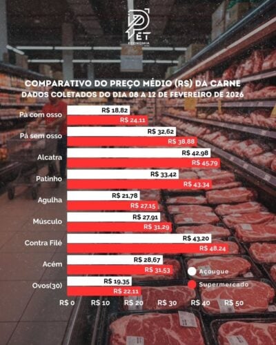 Preço de carnes em Rio Branco/Foto: PET Economia