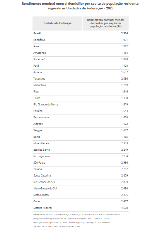 Rendimento nominal mensal domiciliar per capita da população residente