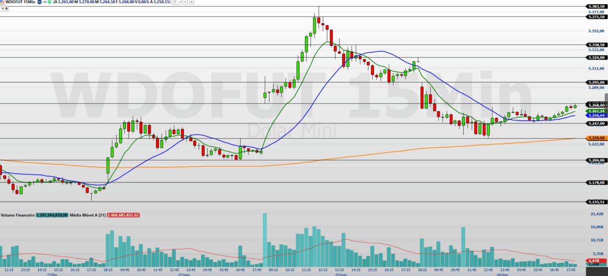 minidolar-(wdoj26):-cenario-externo-alivia,-mas-guerra-mantem-volatilidade