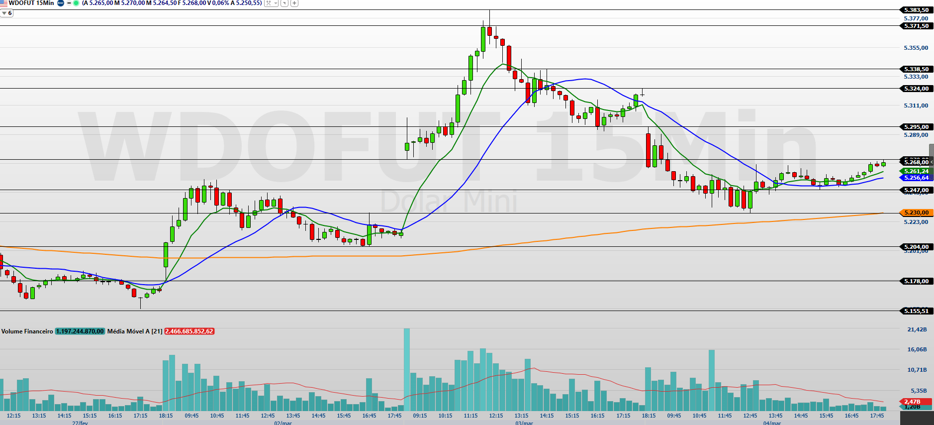 minidolar-(wdoj26):-cenario-externo-alivia,-mas-guerra-mantem-volatilidade
