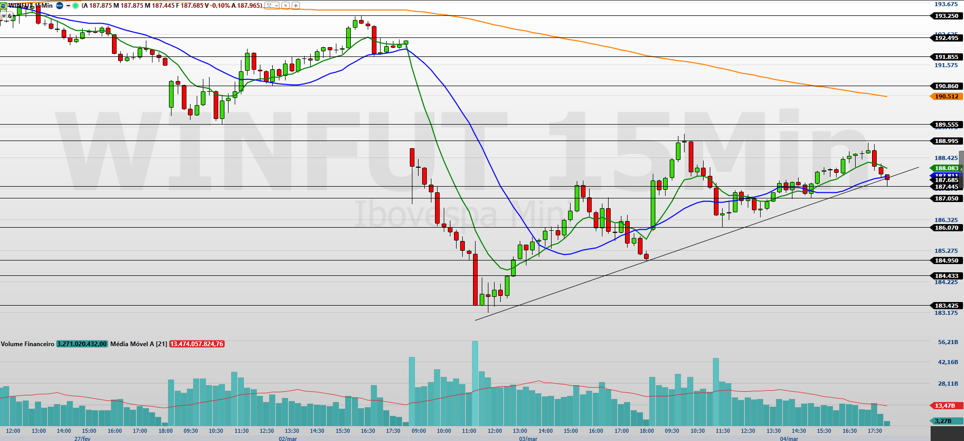 mini-indice-(winj26):-dados-e-tensao-global-definem-o-rumo-do-indice
