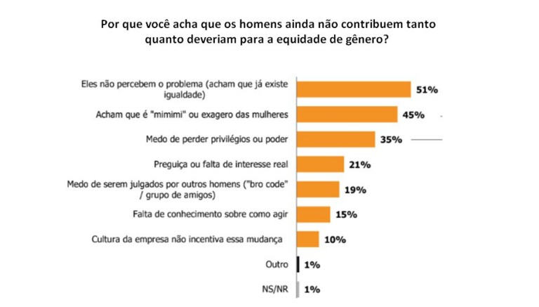 93% das mulheres acreditam que homens podem contribuir mais para a igualdade no trabalho