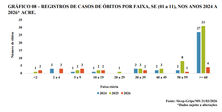 Faixa etária de mortes por SRAG