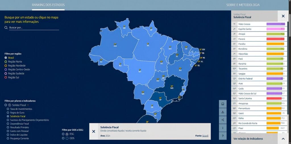 Acre sobe no ranking nacional e alcança 13º lugar em solidez fiscal