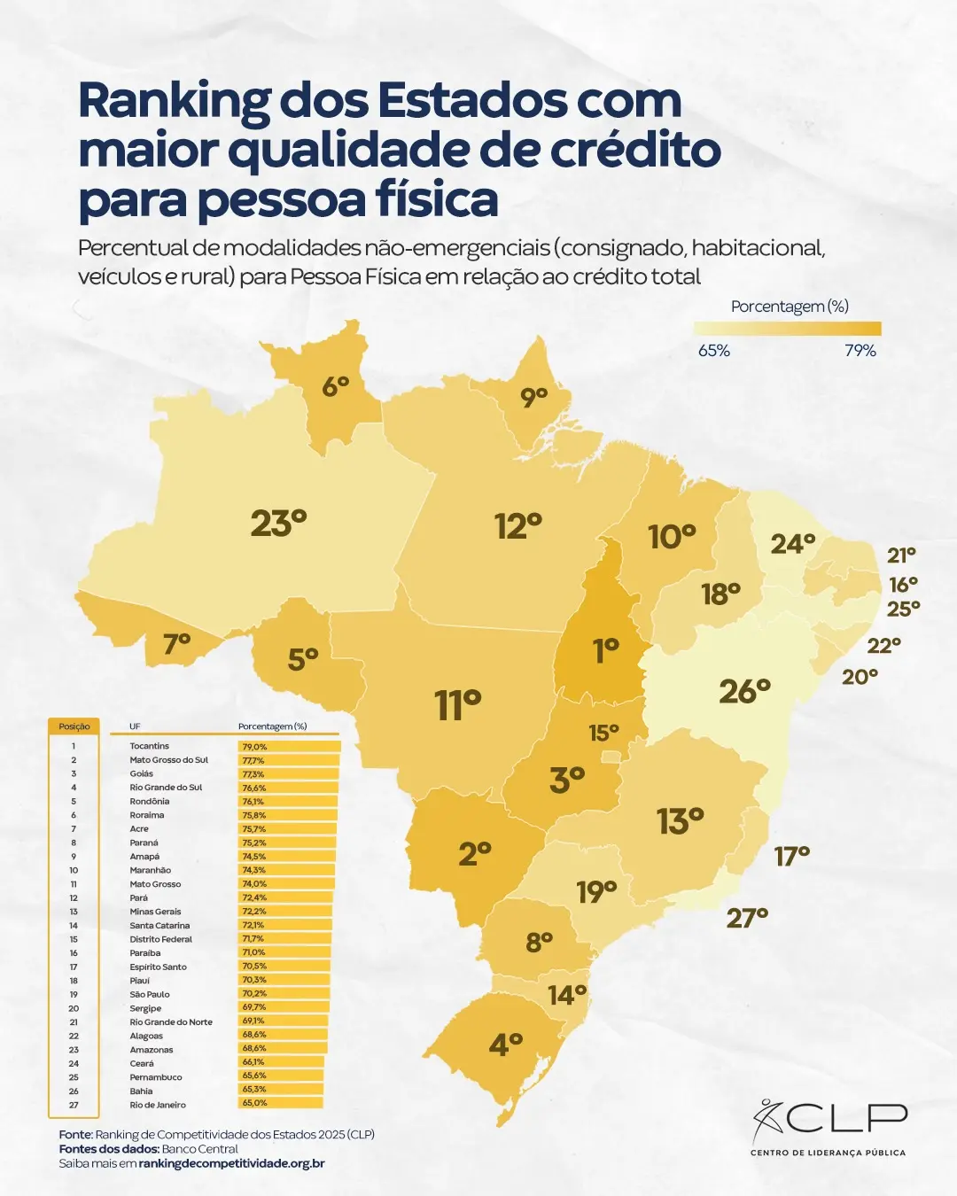 O indicador avalia a proporção de modalidades de crédito consideradas mais estruturadas