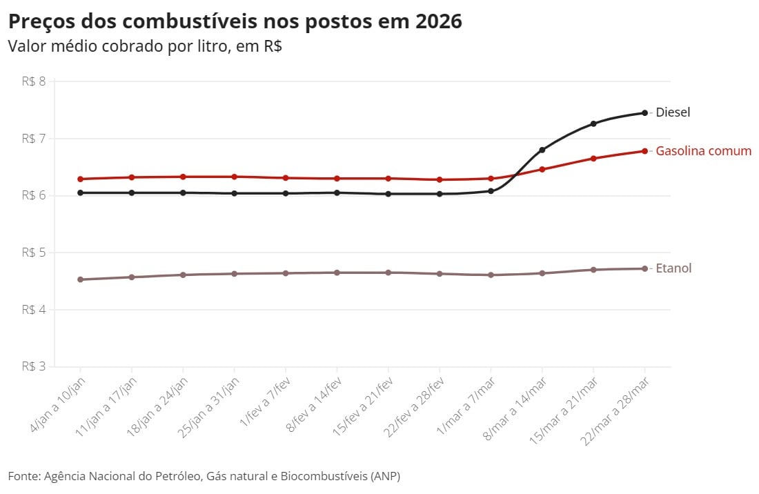 Preços nos postos em 2026
