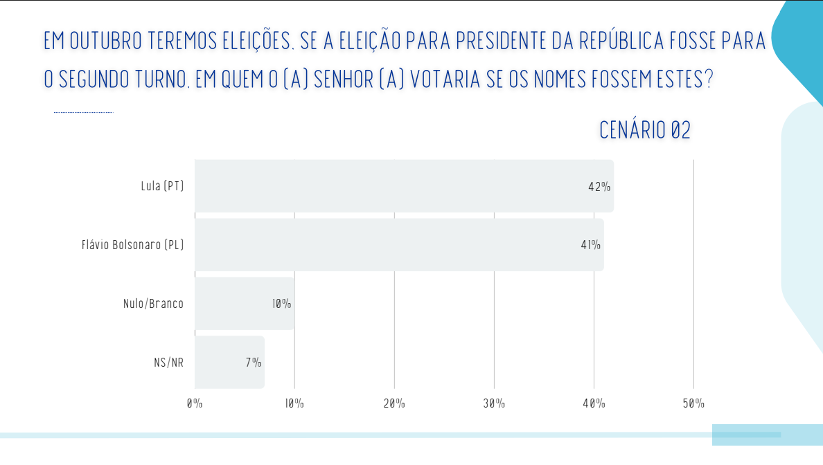 A pesquisa foi divulgada nesta terça-feira