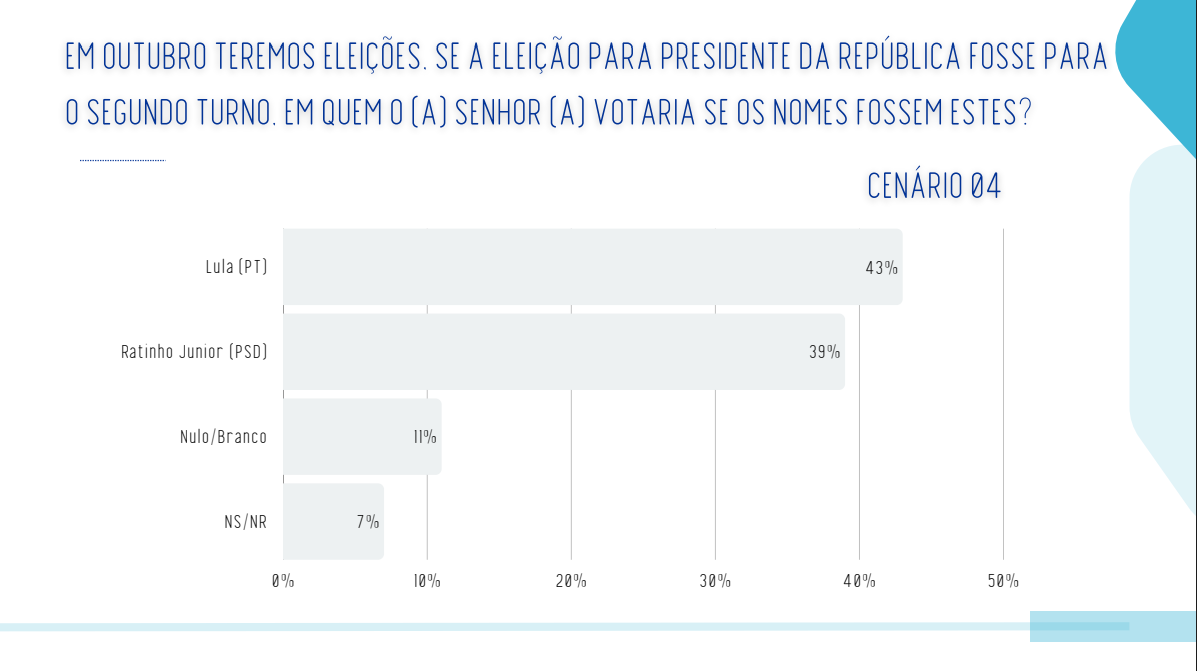 A pesquisa tem 2 pontos percentuais para mais ou para menos