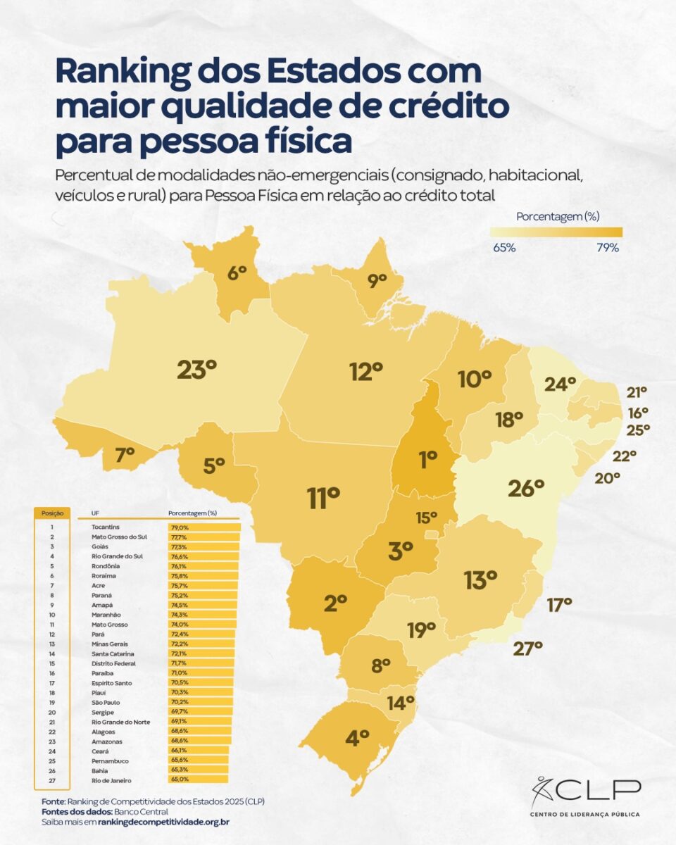 📊 Como esta a Qualidade de Credito para Pessoa Fisica no seu estado🎯 O indicador ‘Qualidade de 3